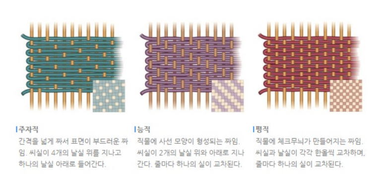 삼원조직, 평직, 능직, 수자직(주자직) 직물 조직 - 패브릭 금융 경제