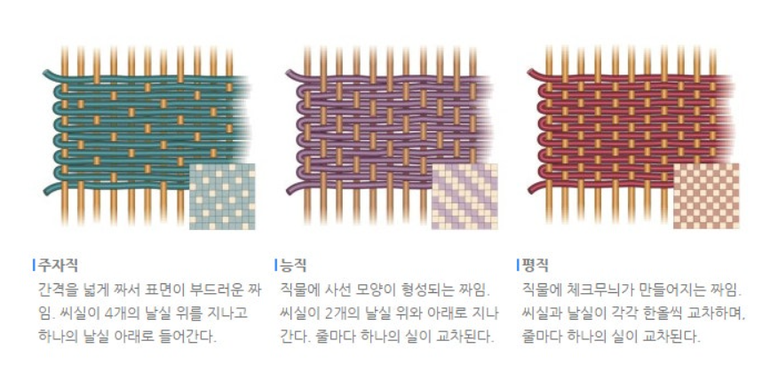 삼원조직, 평직, 능직, 수자직(주자직) 직물 조직