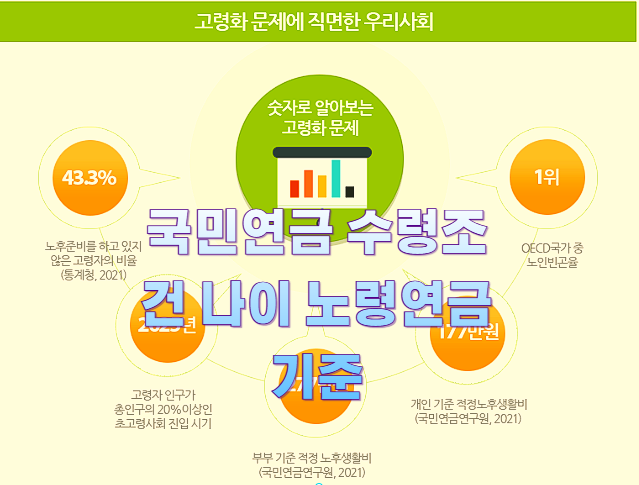 국민연금 수령조건 나이 노령연금 기준1