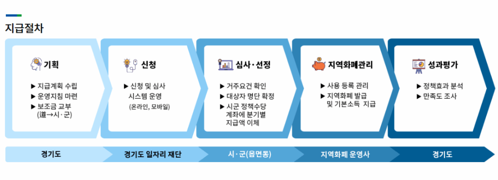 경기도 청년기본소득 지원 대상 내용 지급 절차 신청방법 총정리