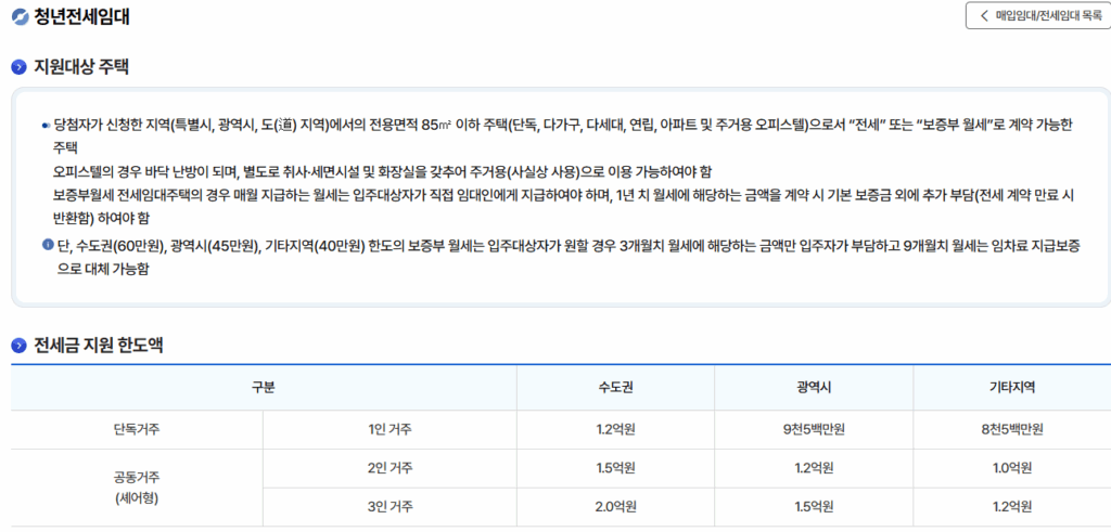 LH청년전세임대주택 신청기간 조건 방법 1순위 2순위 3순위