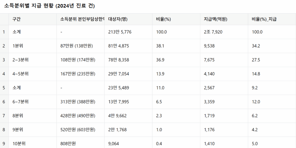 건강보험공단 본인부담금상한액 초과금 환급금 조회 신청 지급