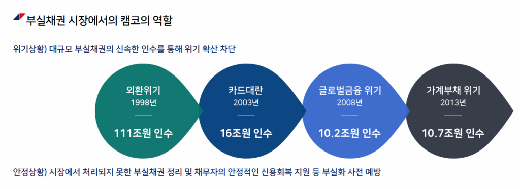 빚탕감 조건 제도, 대부업체 채권매각 반발, 배드뱅크 설립 언제