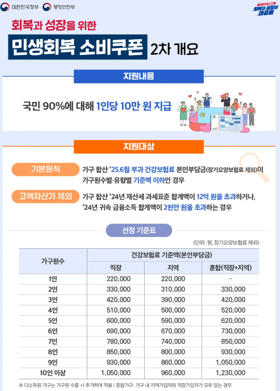 민생회복지원금 2차 대상 금액 10만원 상위 10% 지급일 신청기간