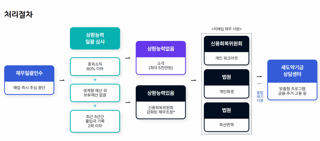 성실상환자 대출 인센티브 금융지원 새도약기금 5~7년 빚 탕감 채무조정 기준