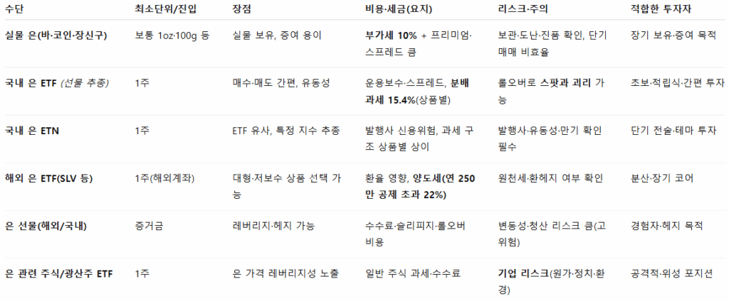 은 한돈 시세 가격 은 값 은 투자 방법 etf 은행 증권 주의점