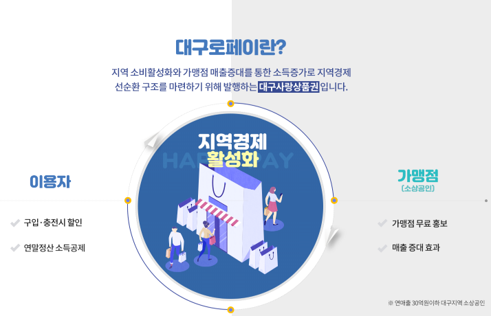 대구로페이 2026년 충전 방법, 예산 할인 사용처 언제 충전 카드 발급 방법