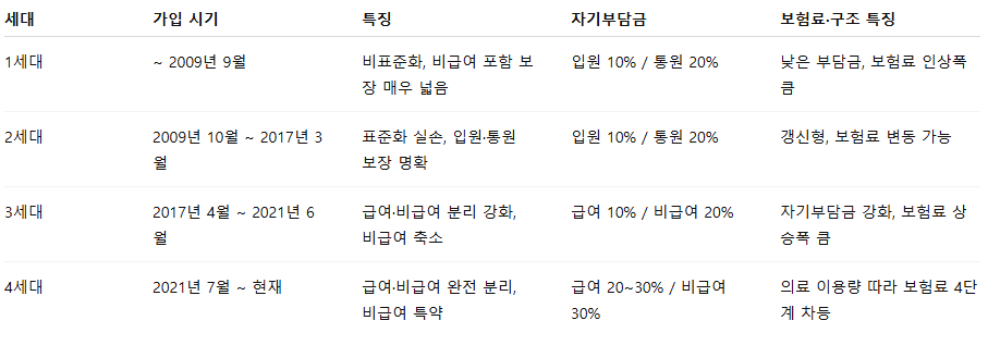내가 가입한 실손보험 보는법, 실손보험 세대 구분 비교 정리 실손보험 조회 방법