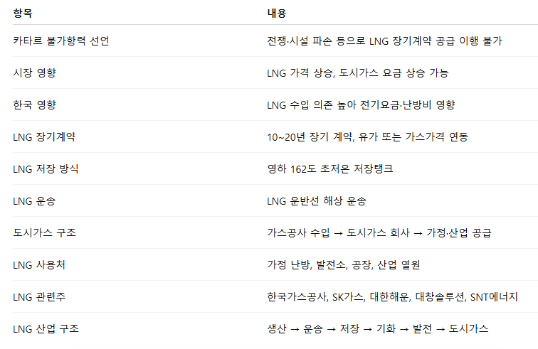 카타르 LNG 불가항력 선언, LNG 장기계약 도시가스 사용처 LNG 관련주 국내기업