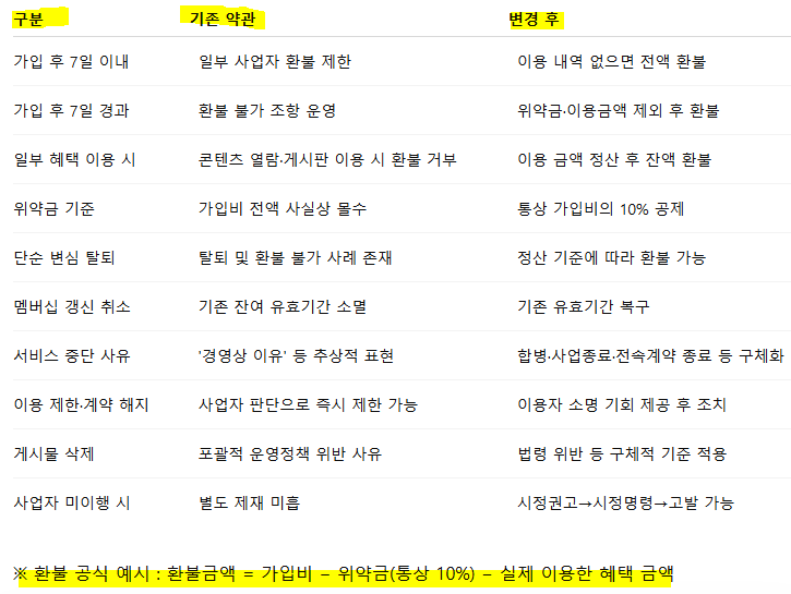 K팝 유료 멤버십 탈퇴 환불 방법, 팬클럽 유료 멤버십 위약금 약관 변경 내용