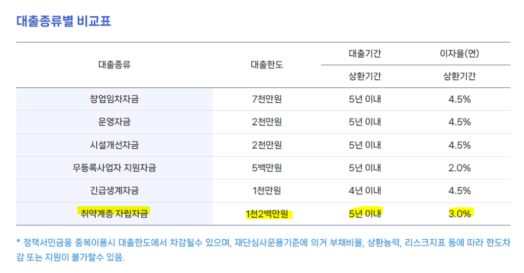 포스코미소금융 취약계층 자립자금 1200만원 대출 방법, 연 3% 대상 조건 신청 방법